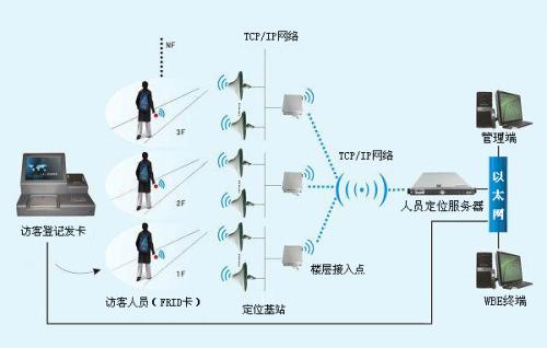 辽源西安区人员定位系统一号